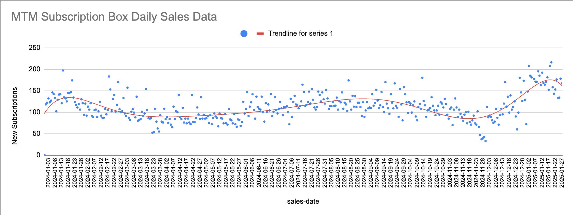 Hub Topic: Showing Sale Trend and Sale Count in one line graph